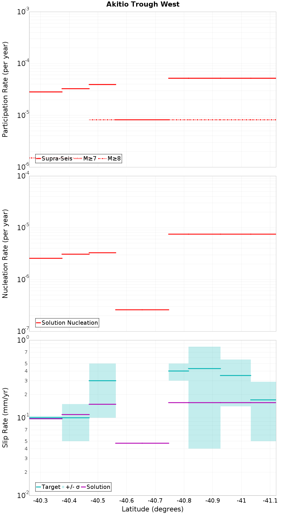 Along-strike plot