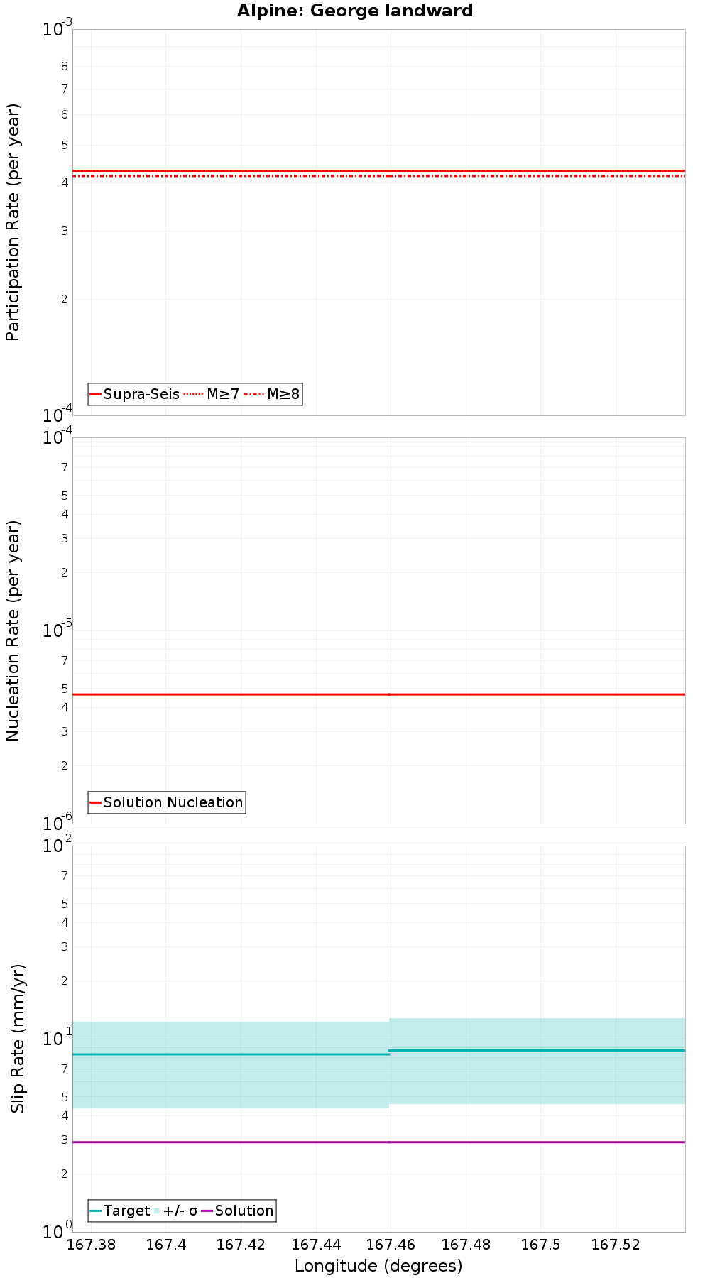 Along-strike plot