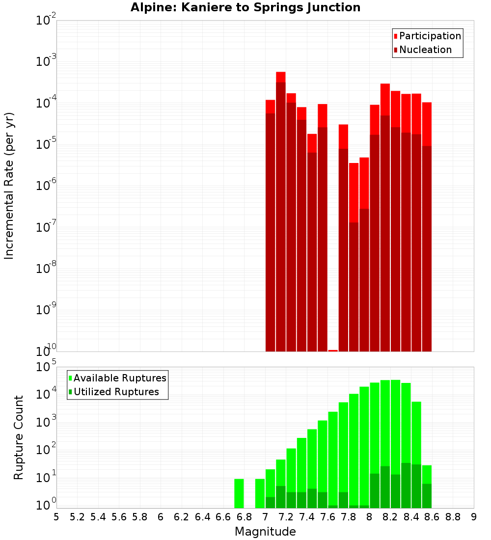 Incremental Plot