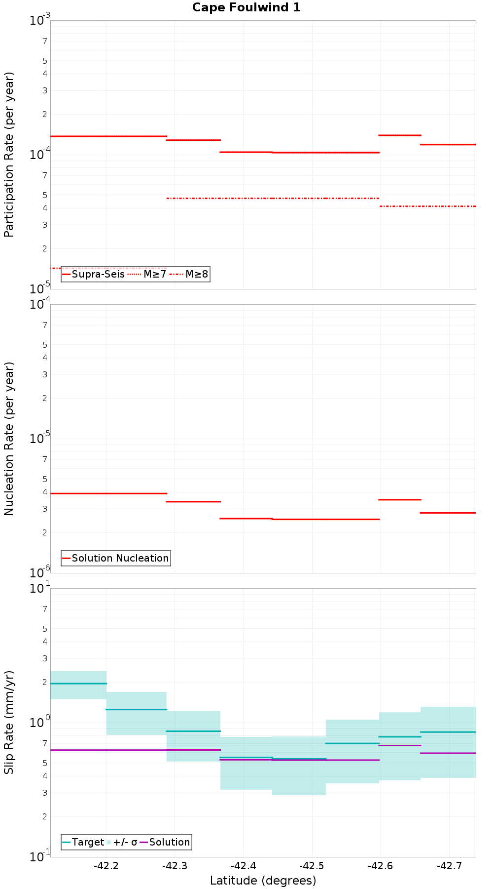 Along-strike plot