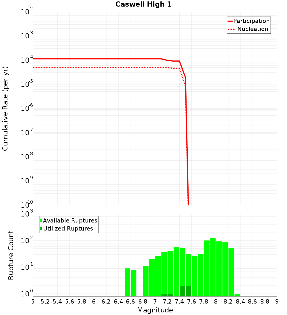 Cumulative Plot