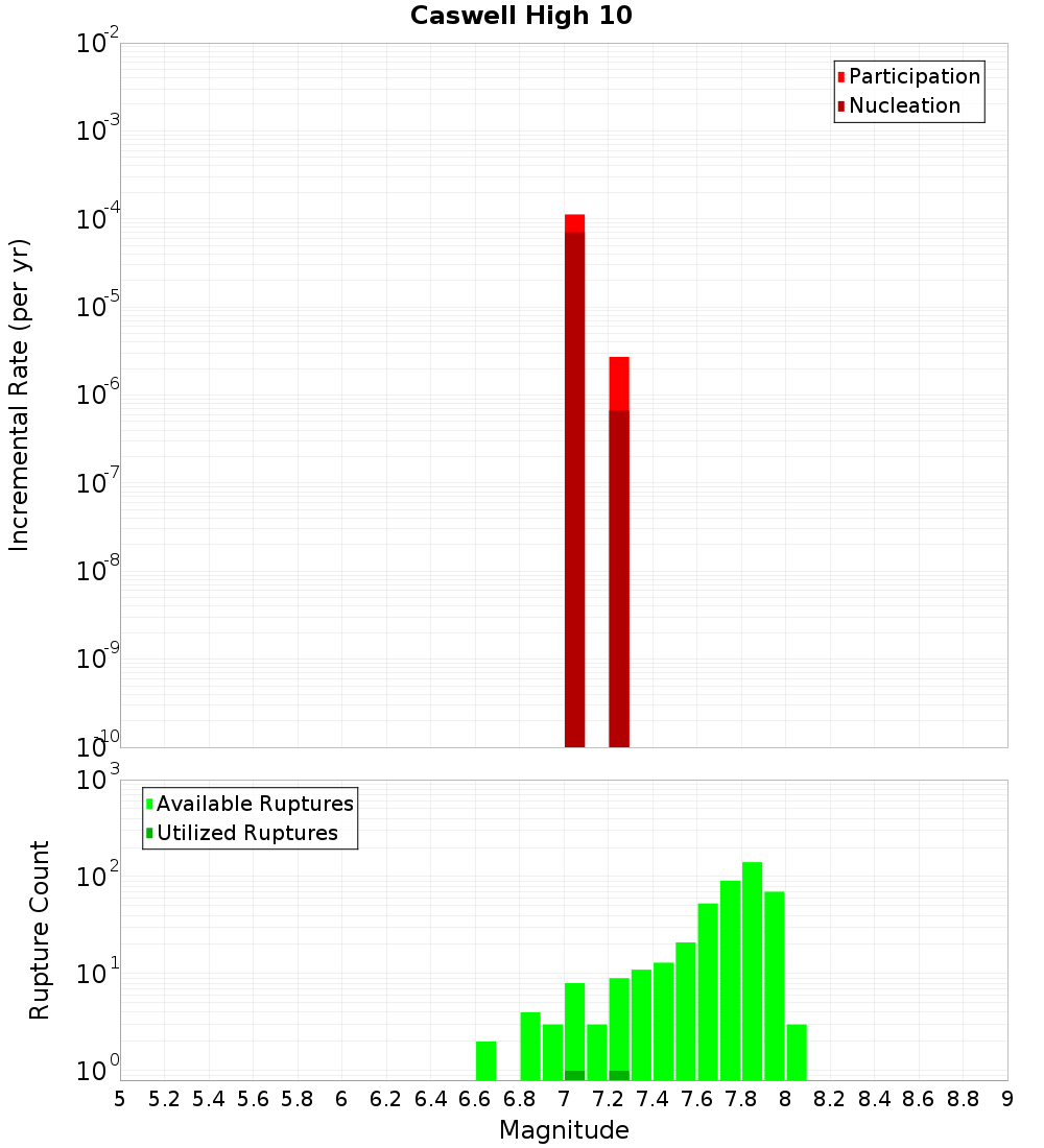 Incremental Plot