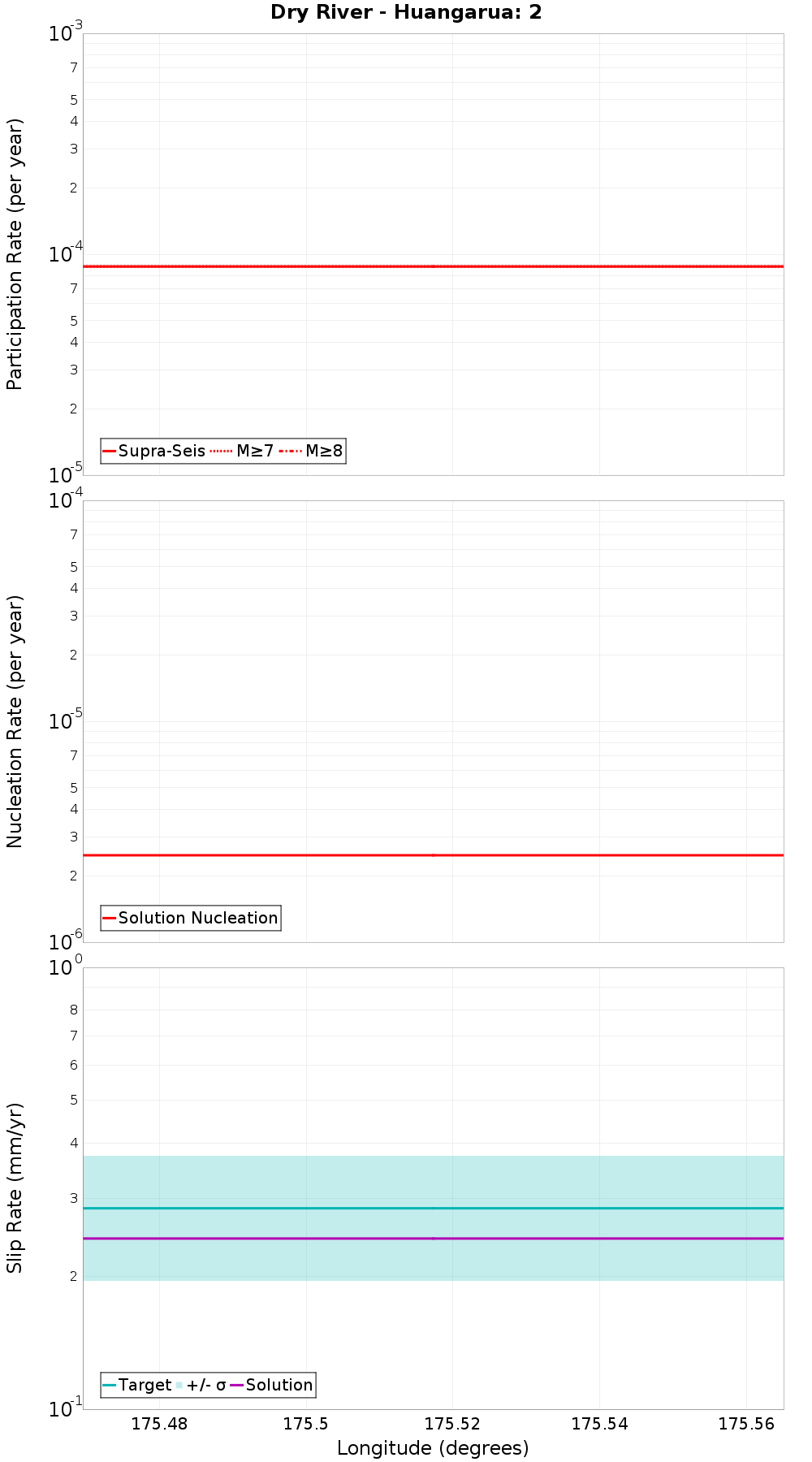 Along-strike plot