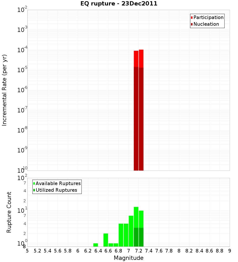 Incremental Plot