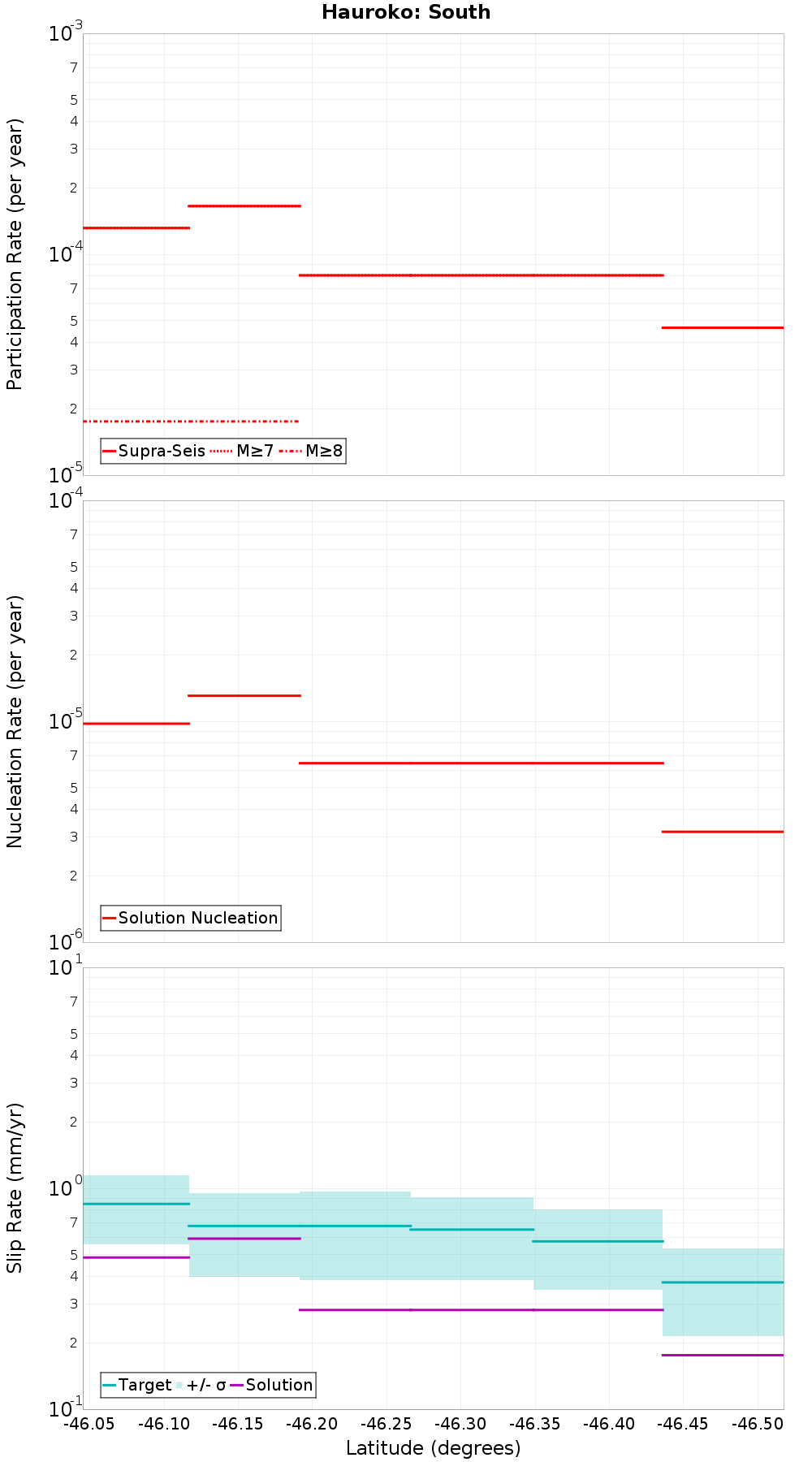 Along-strike plot