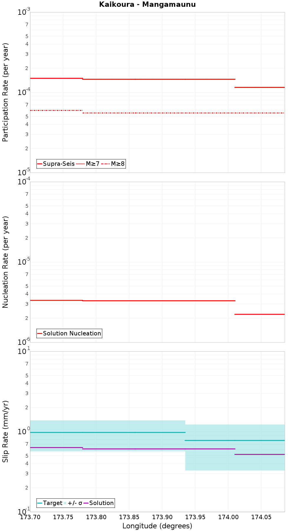Along-strike plot