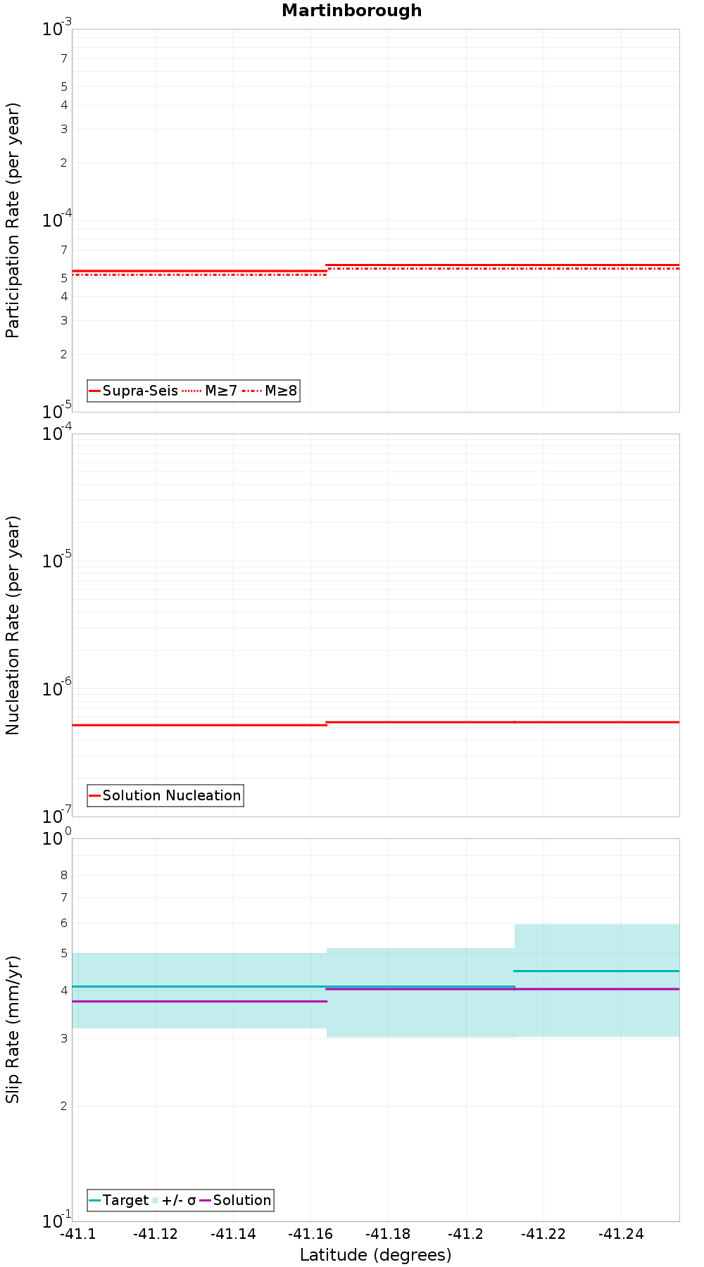 Along-strike plot