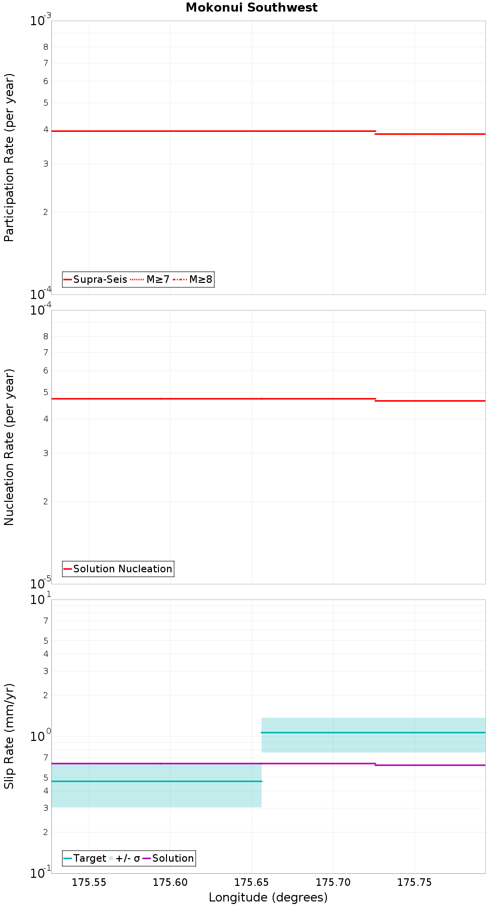 Along-strike plot