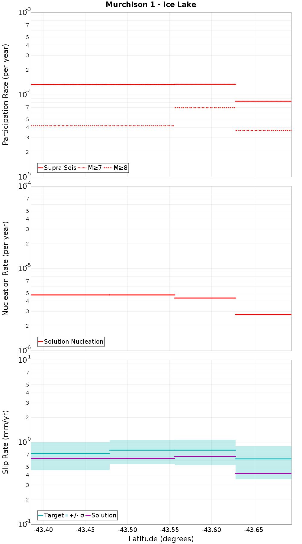 Along-strike plot