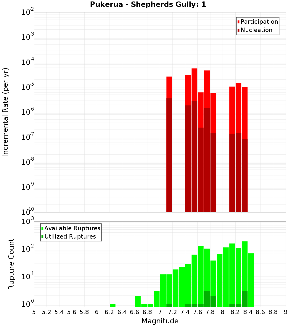 Incremental Plot
