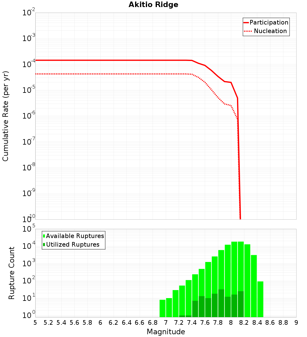 Cumulative Plot
