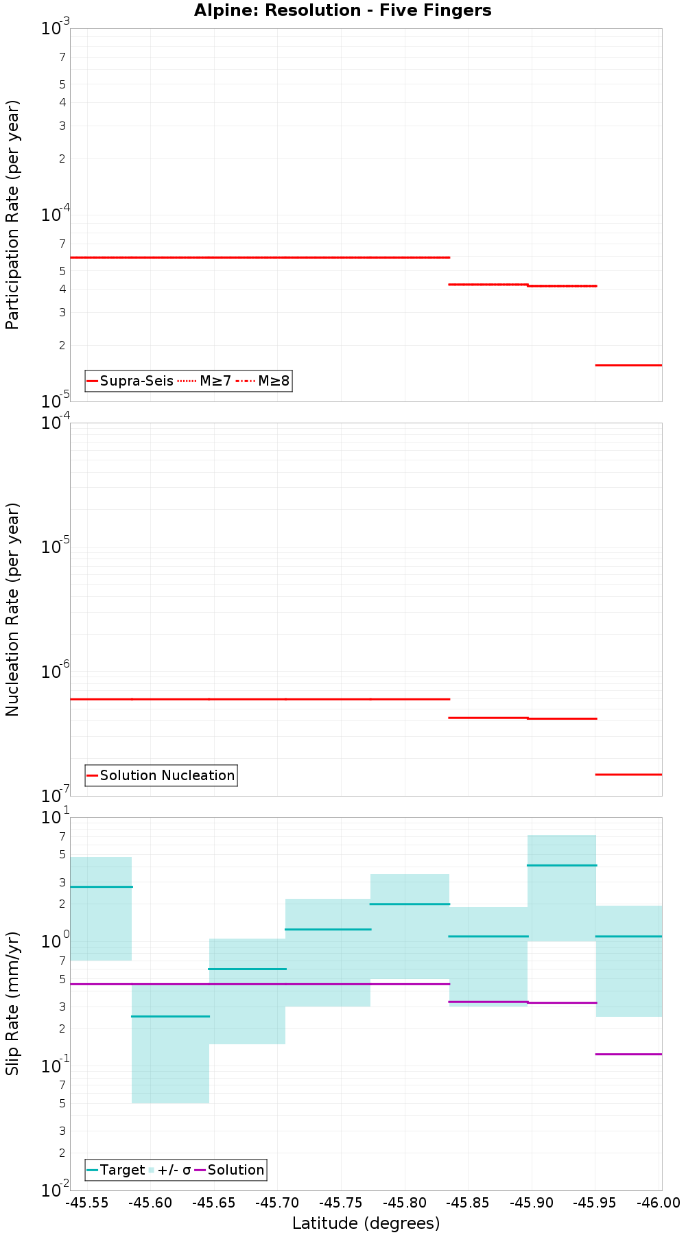 Along-strike plot