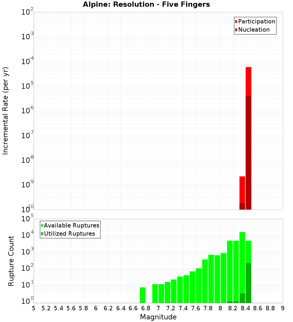 Incremental Plot