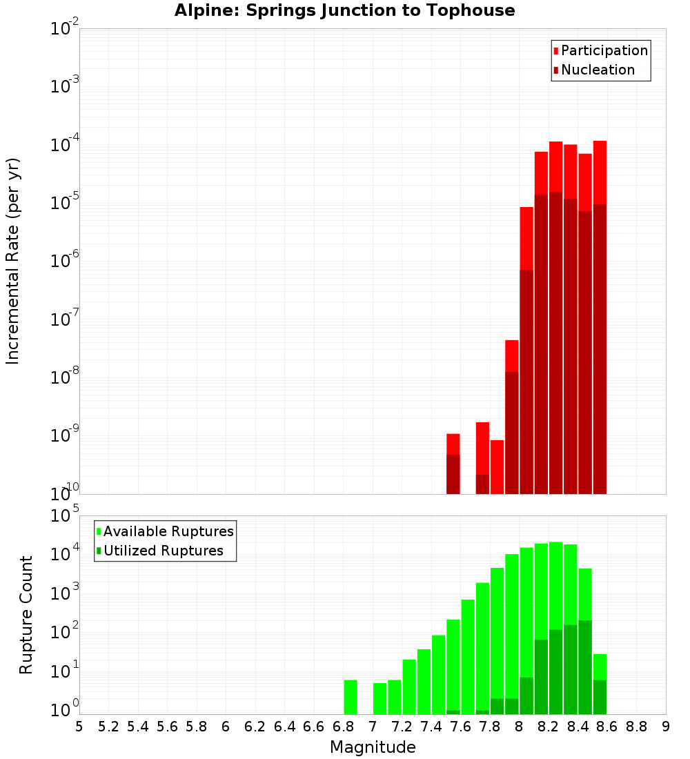 Incremental Plot