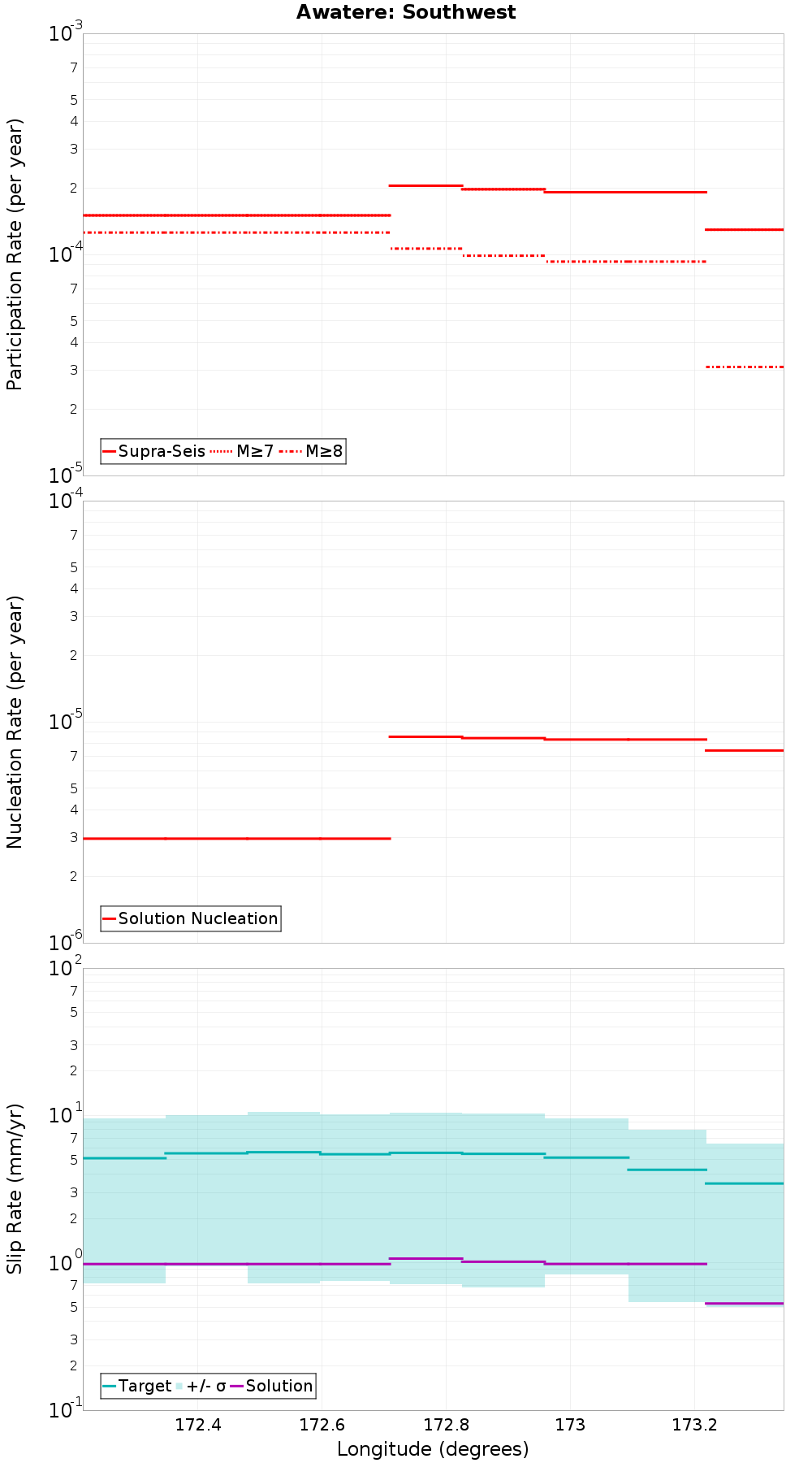 Along-strike plot