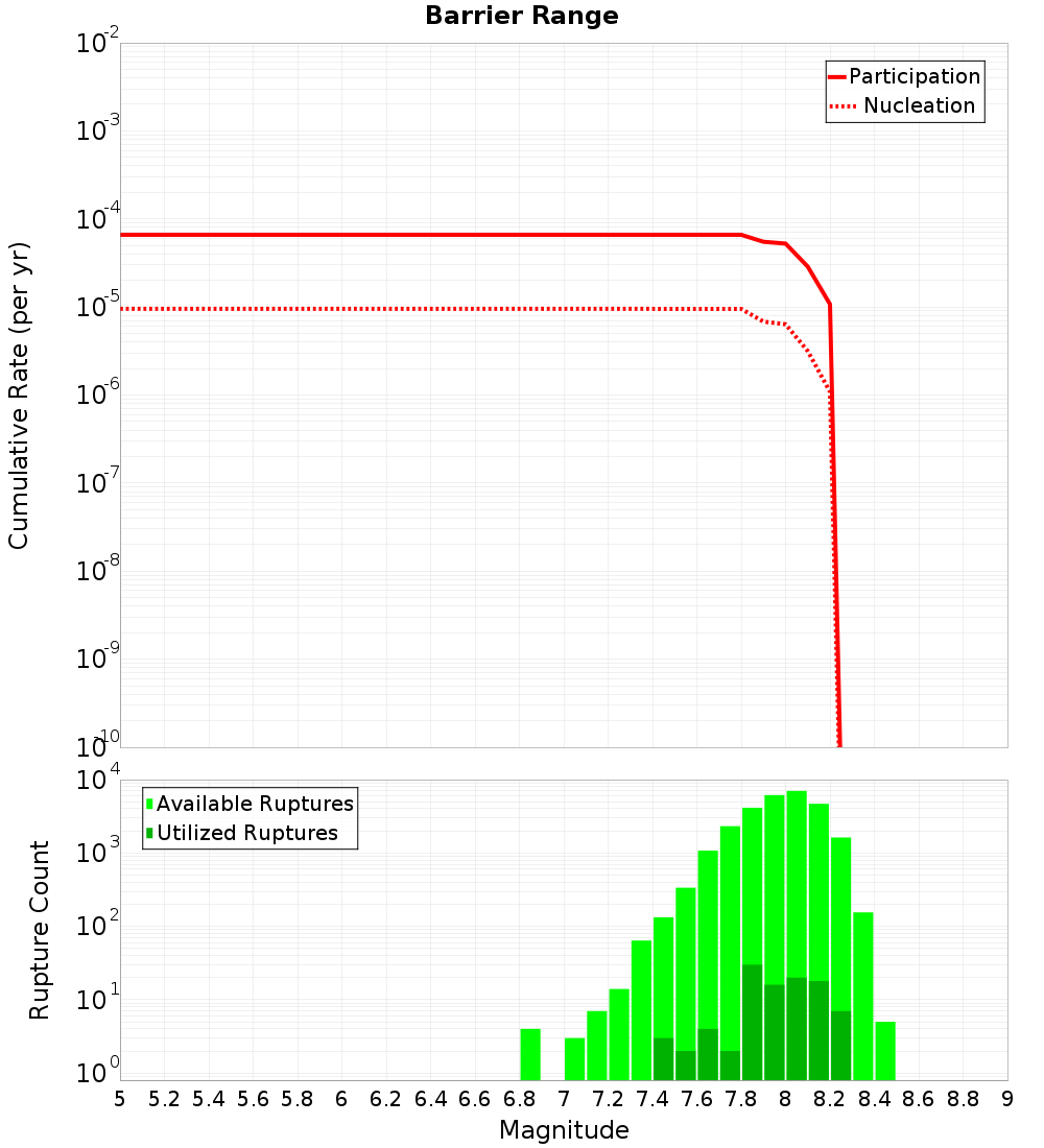 Cumulative Plot