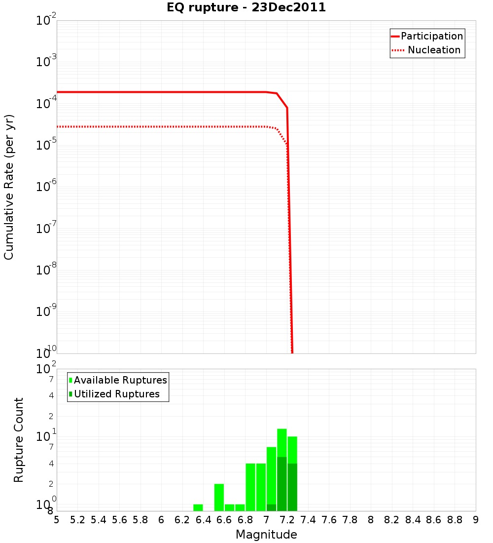 Cumulative Plot
