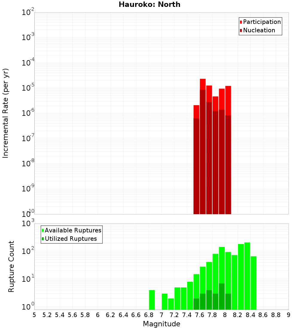 Incremental Plot