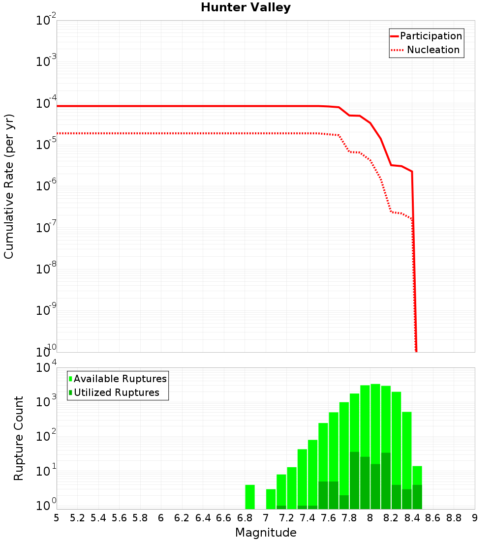 Cumulative Plot