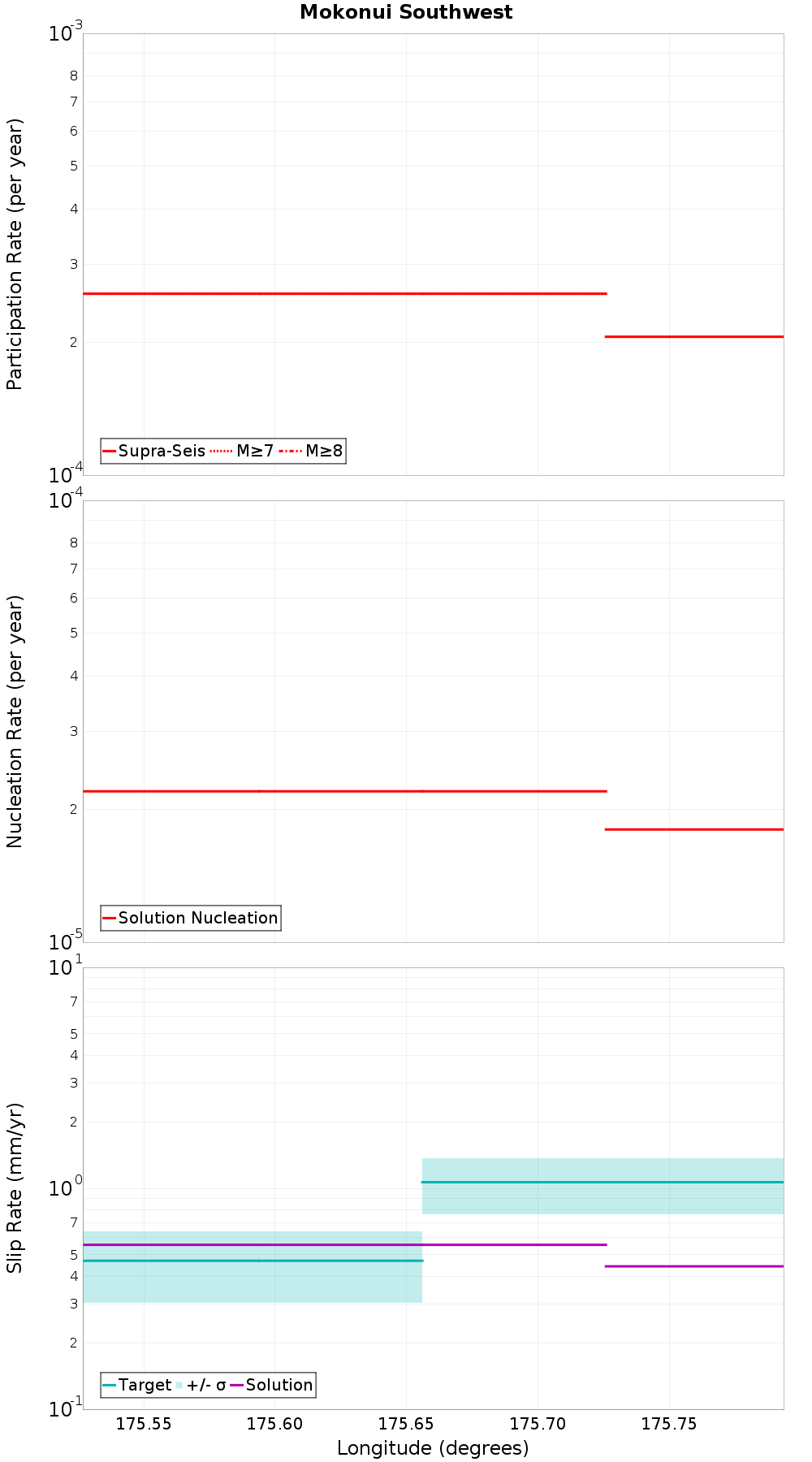 Along-strike plot