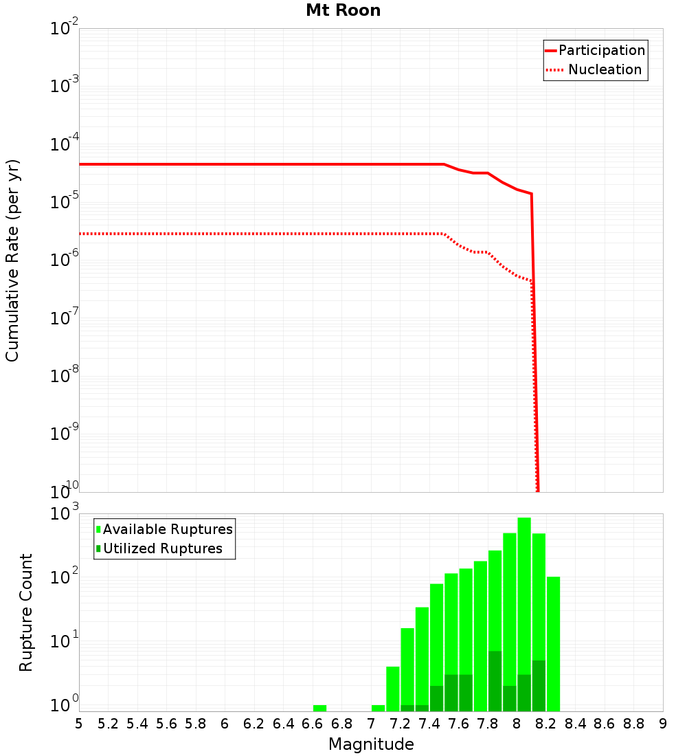 Cumulative Plot