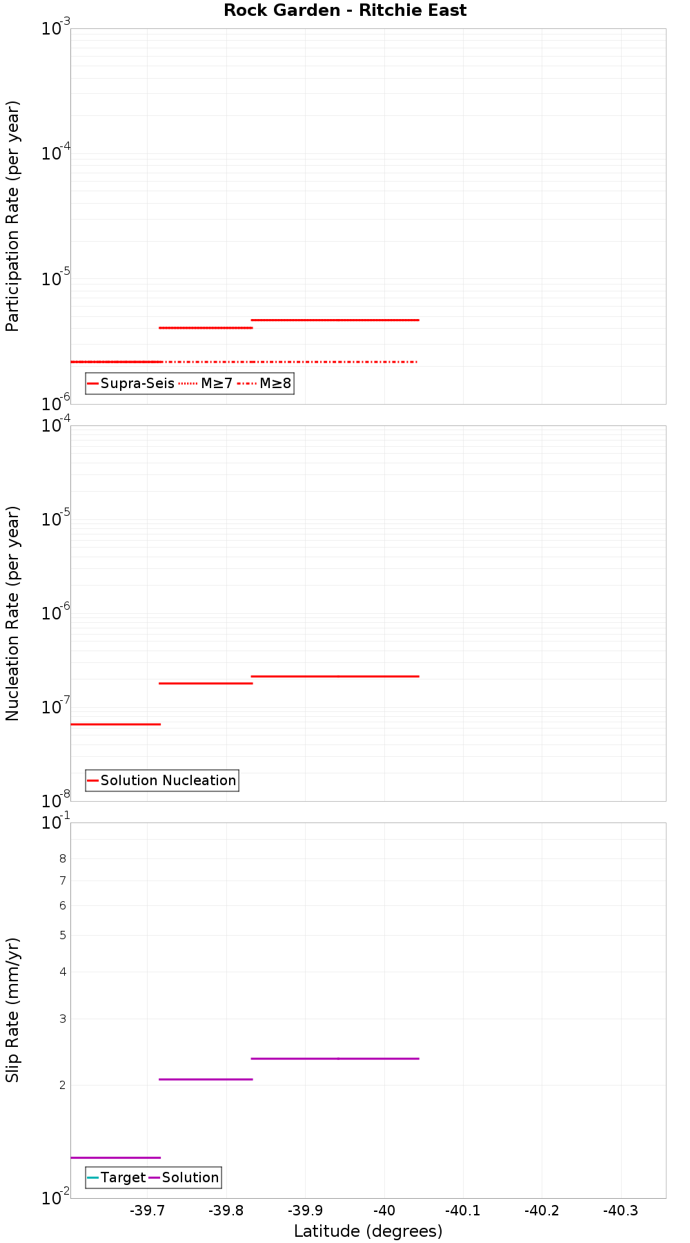 Along-strike plot
