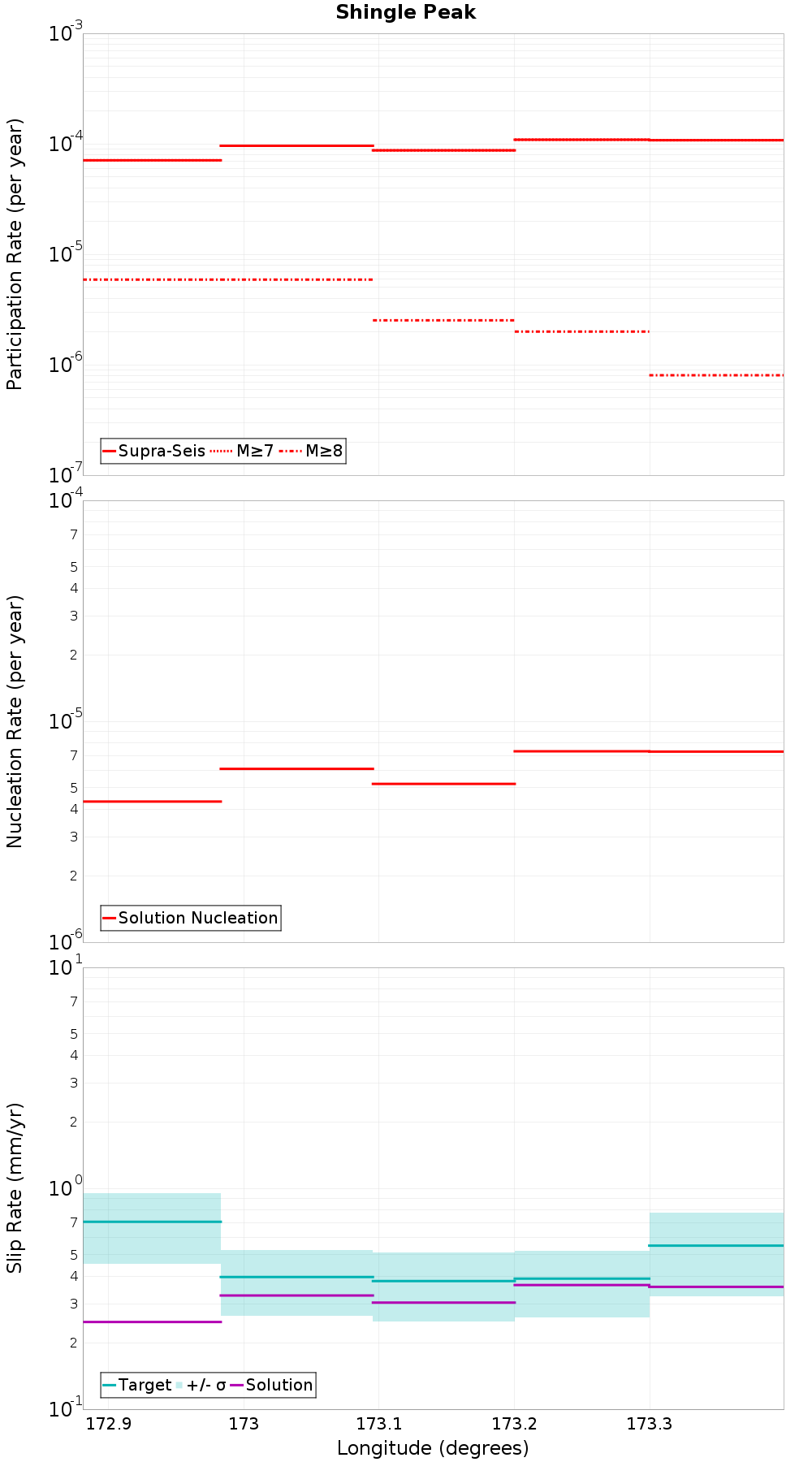 Along-strike plot