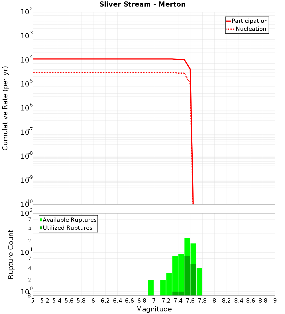 Cumulative Plot