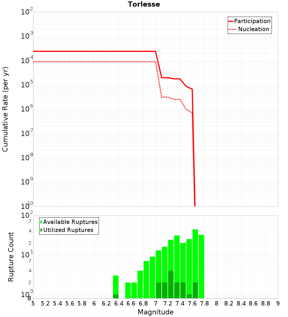 Cumulative Plot