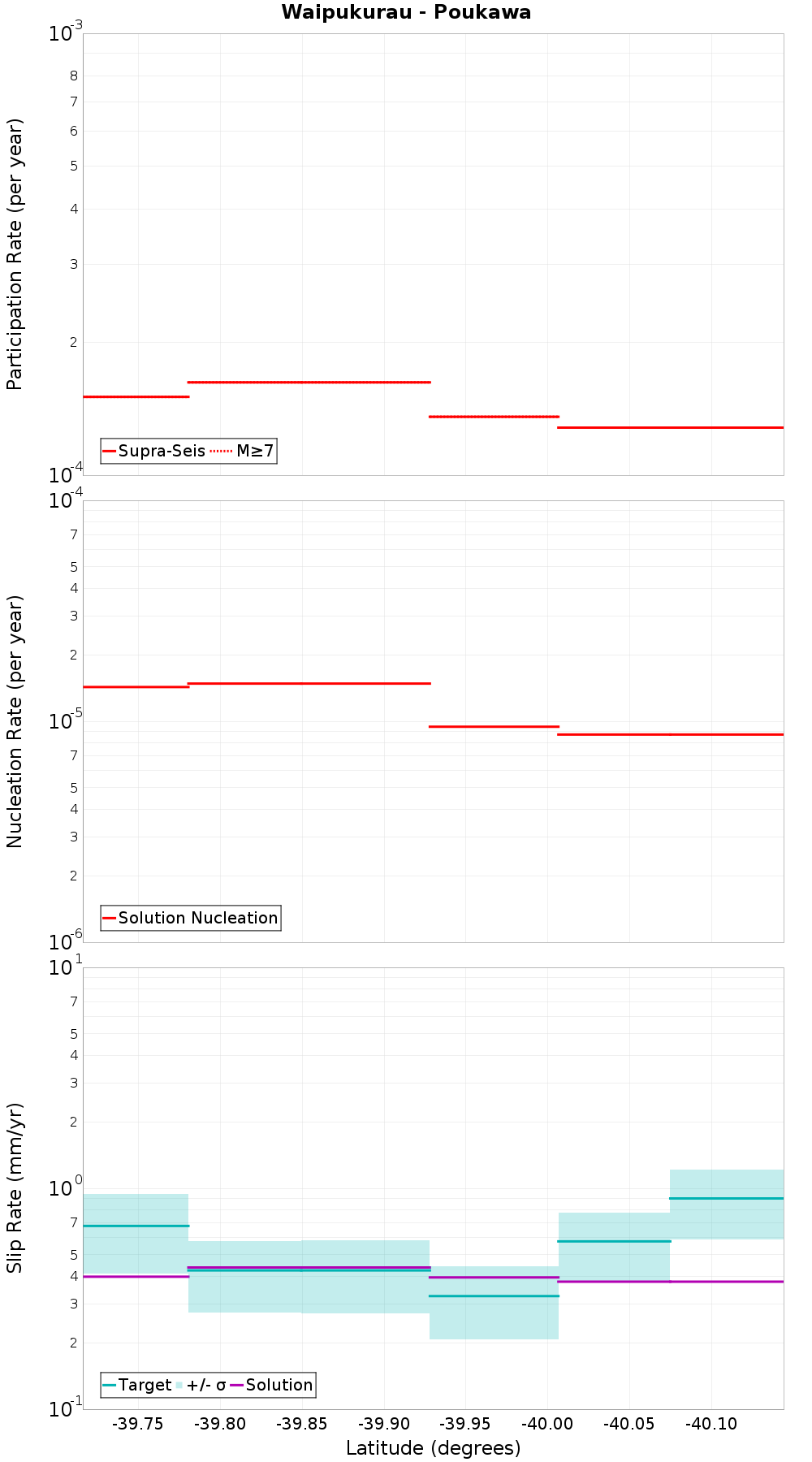 Along-strike plot
