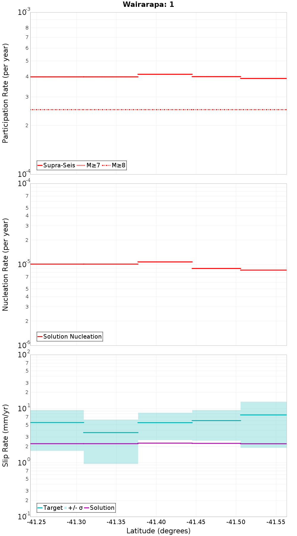 Along-strike plot