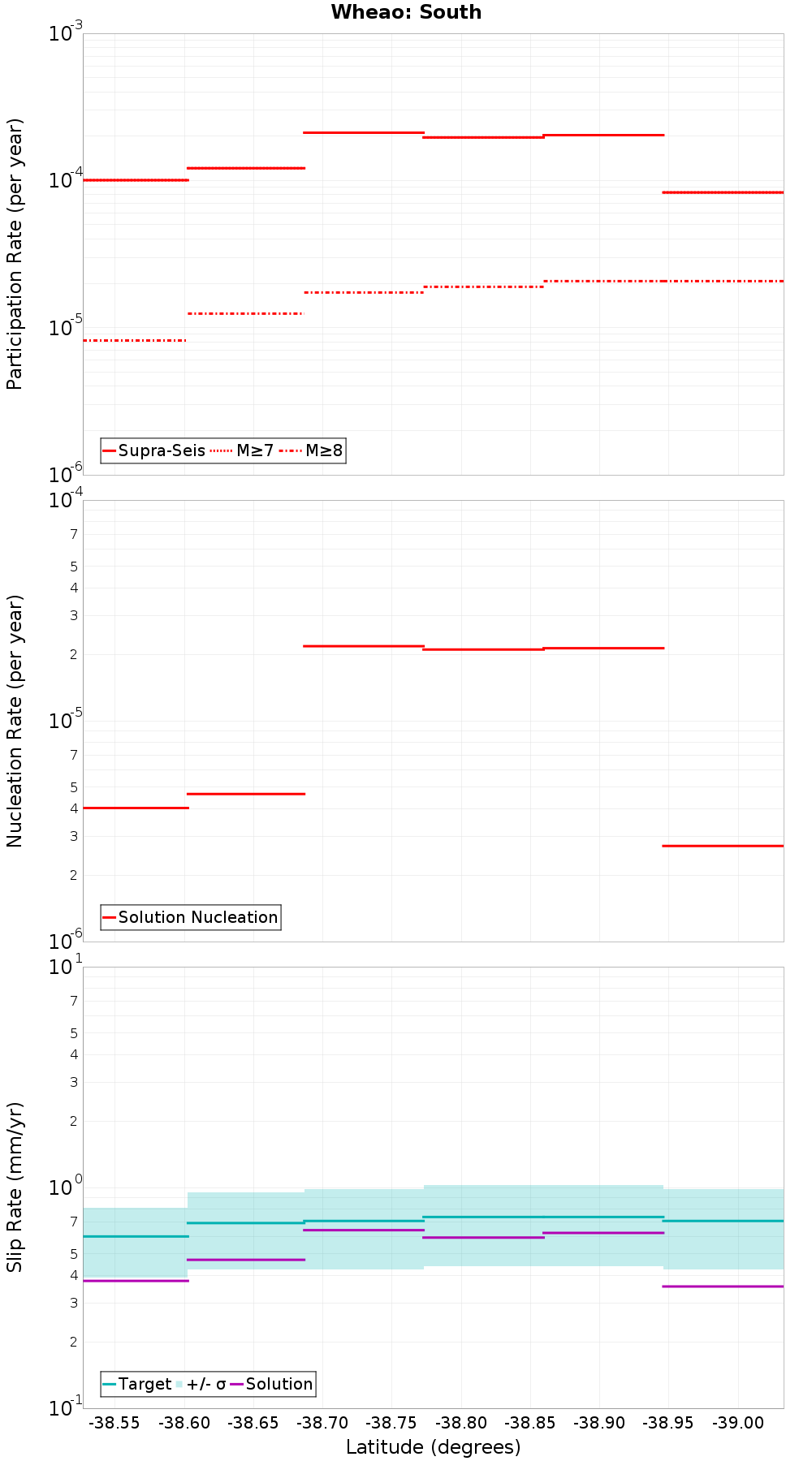 Along-strike plot