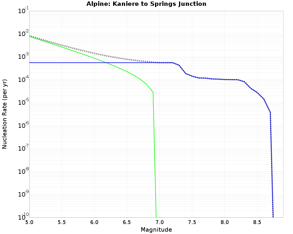 Alpine Kaniere to Springs Junction cumulative nucleation 