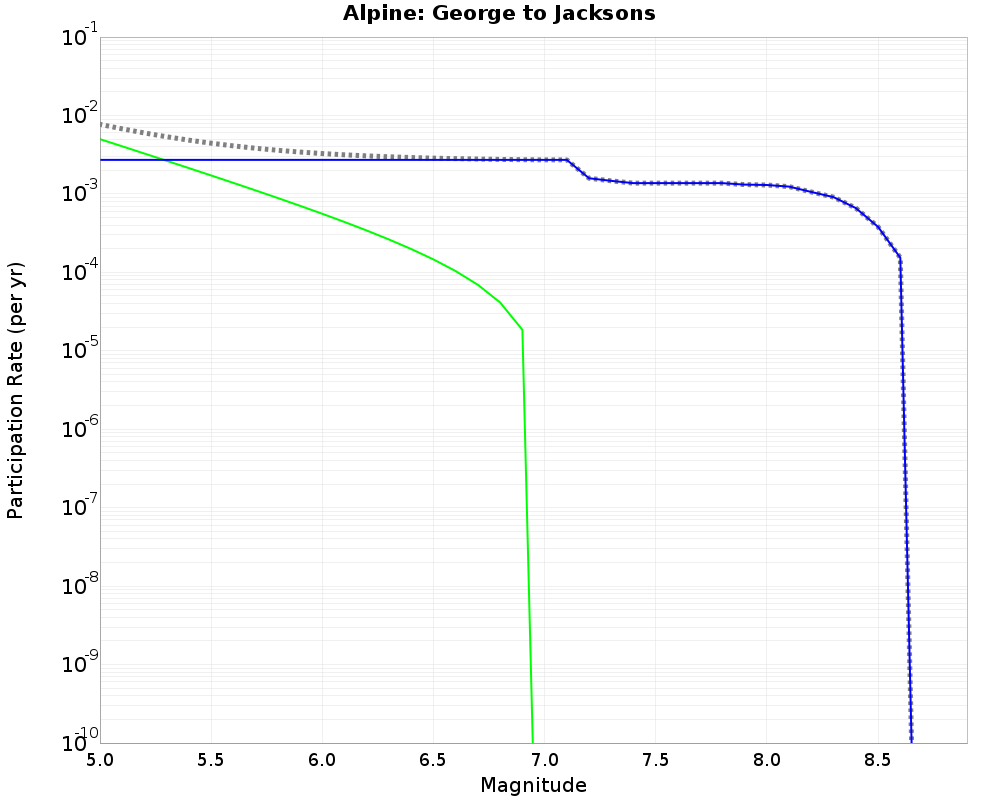 Alpine George to Jacksons cumulative participation 