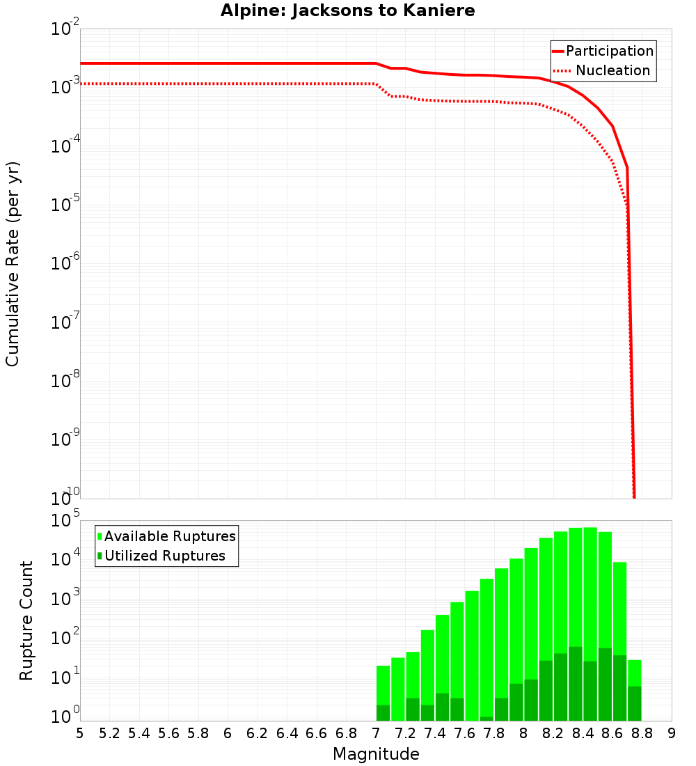 Cumulative Plot