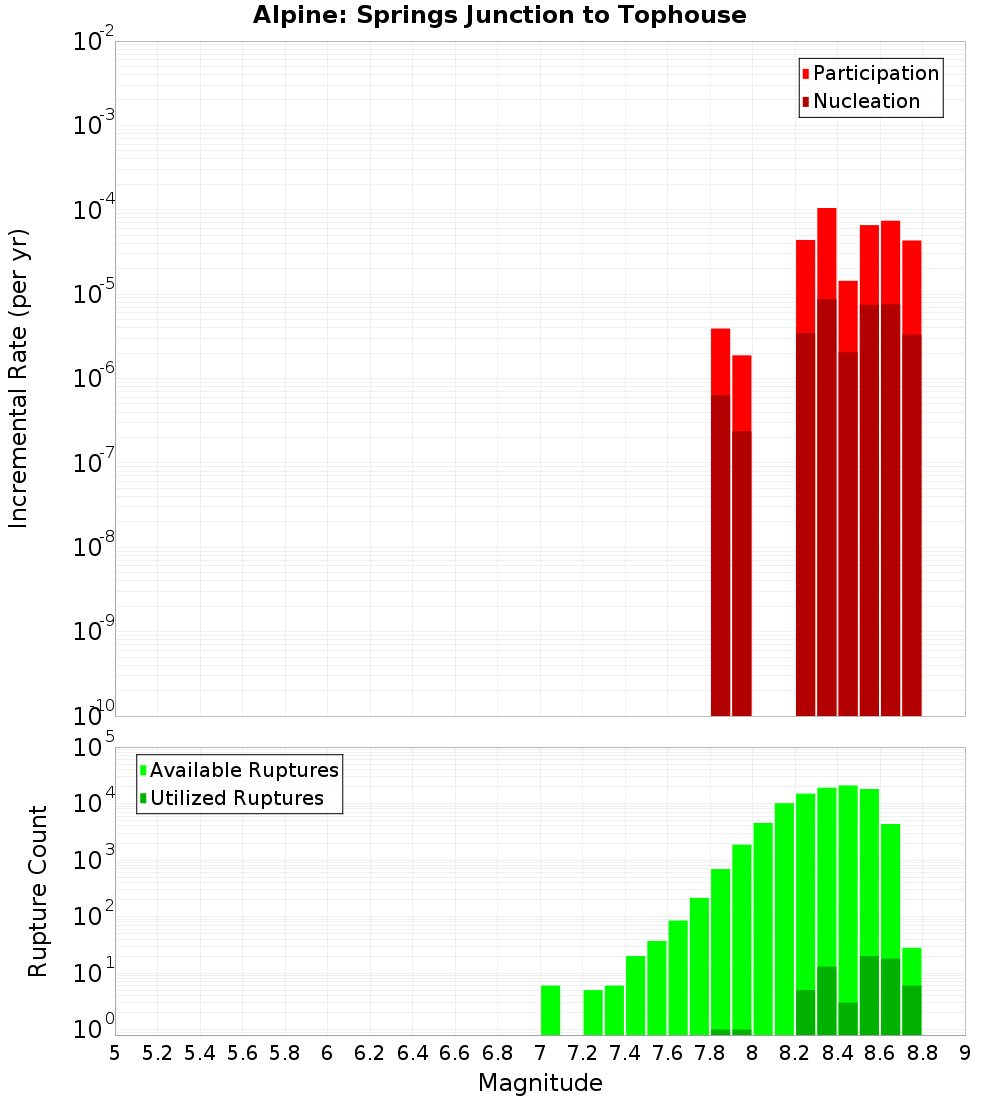 Incremental Plot