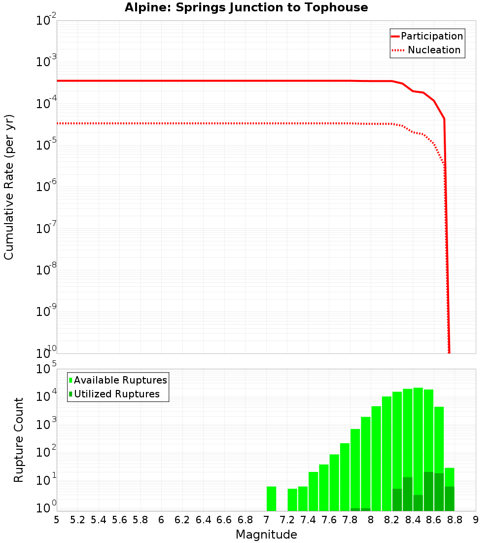 Cumulative Plot