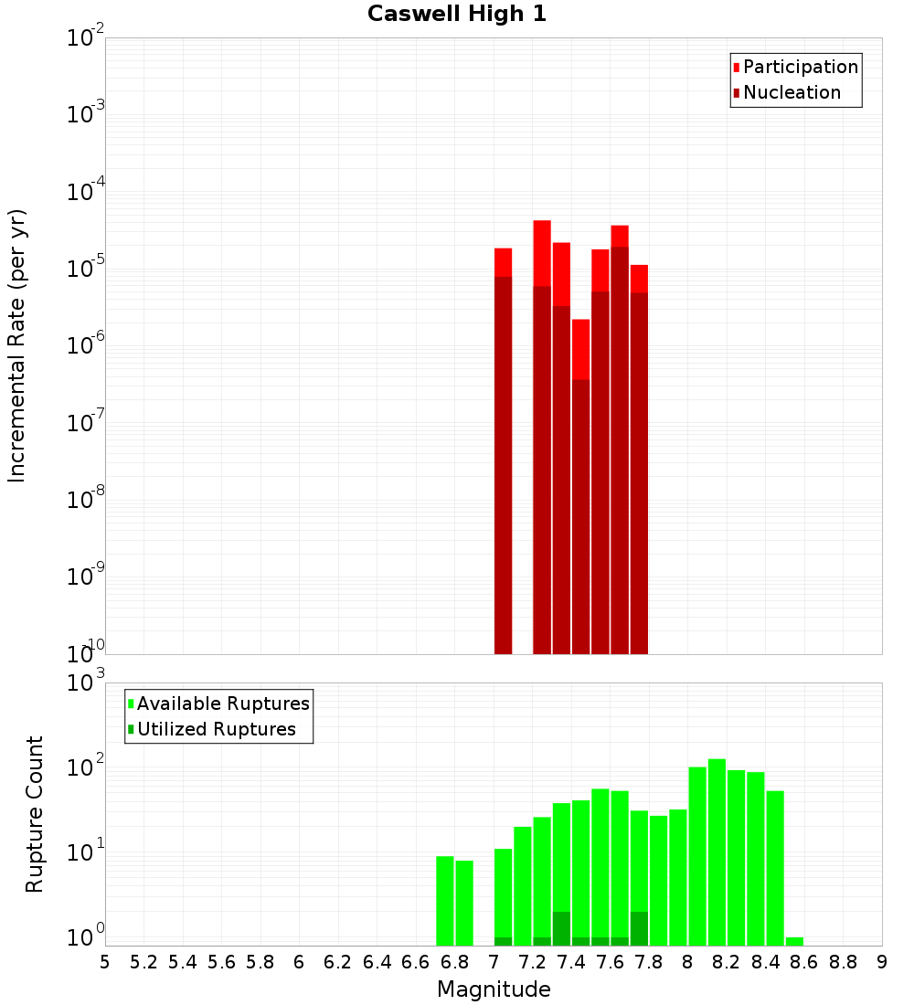 Incremental Plot