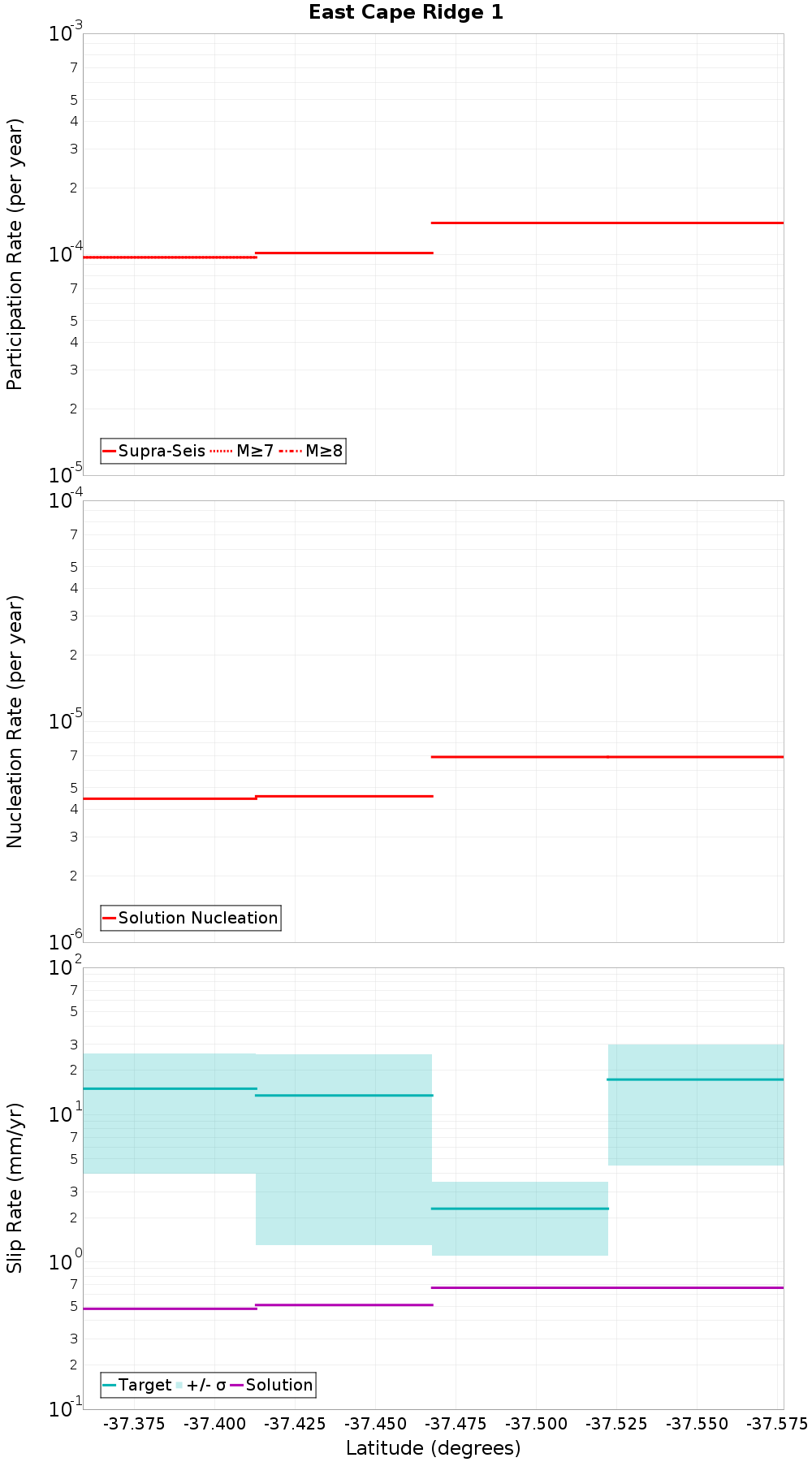 Along-strike plot