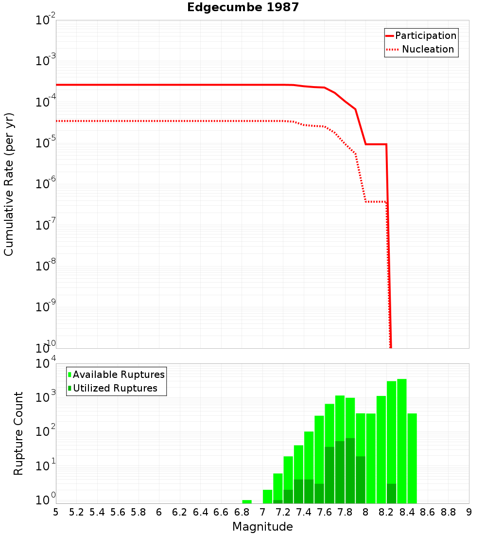 Cumulative Plot