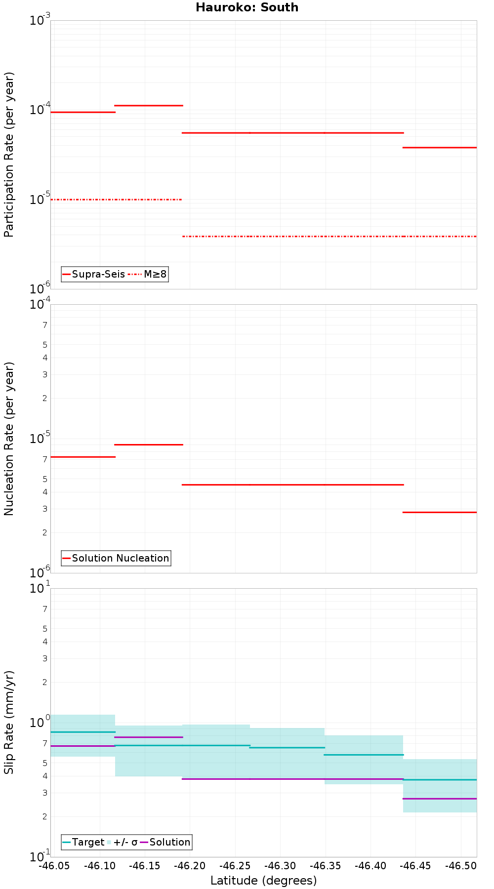 Along-strike plot