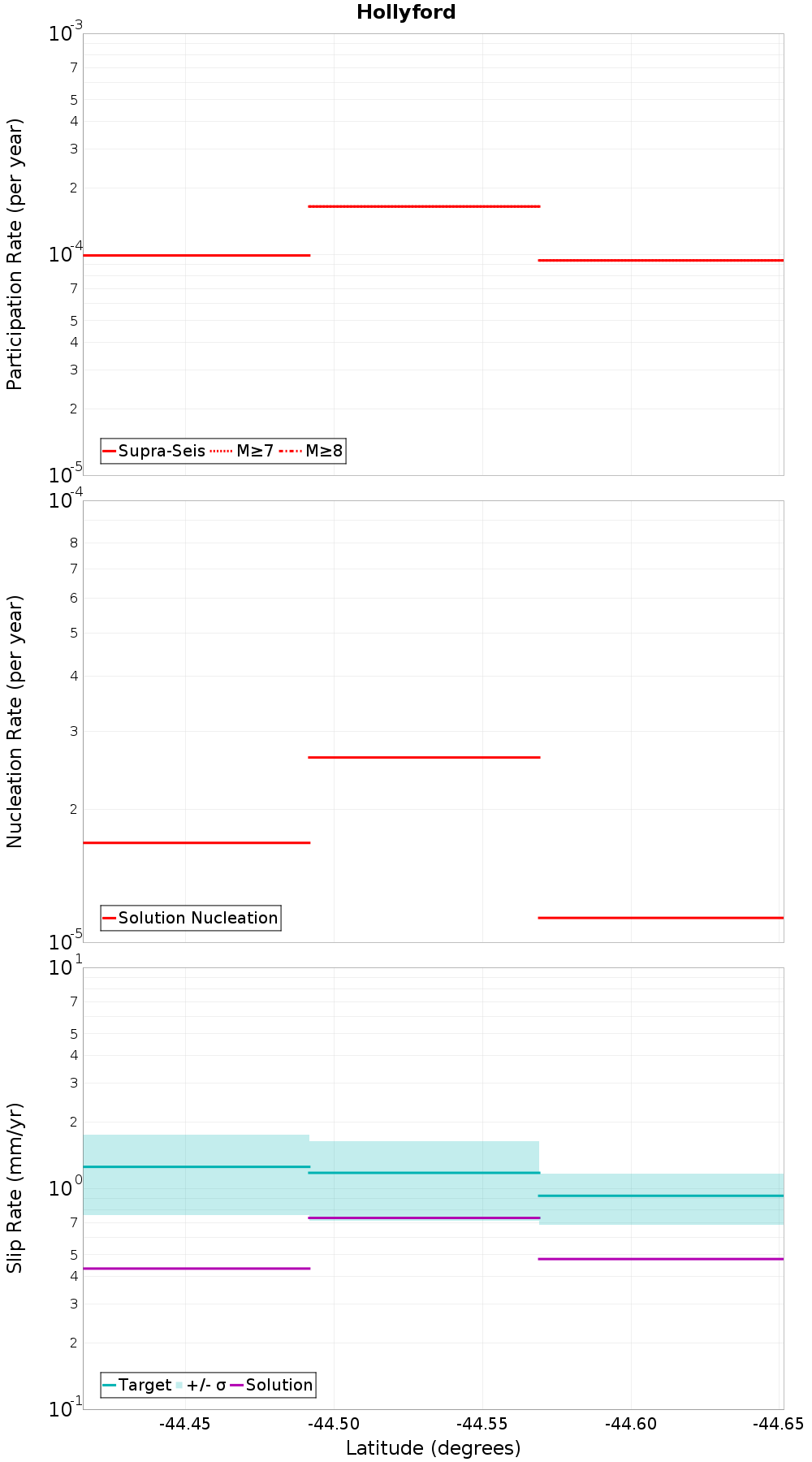 Along-strike plot