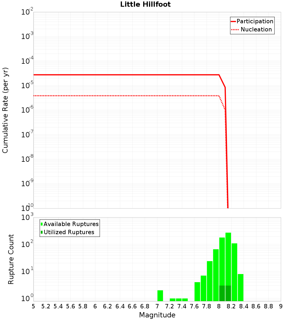 Cumulative Plot