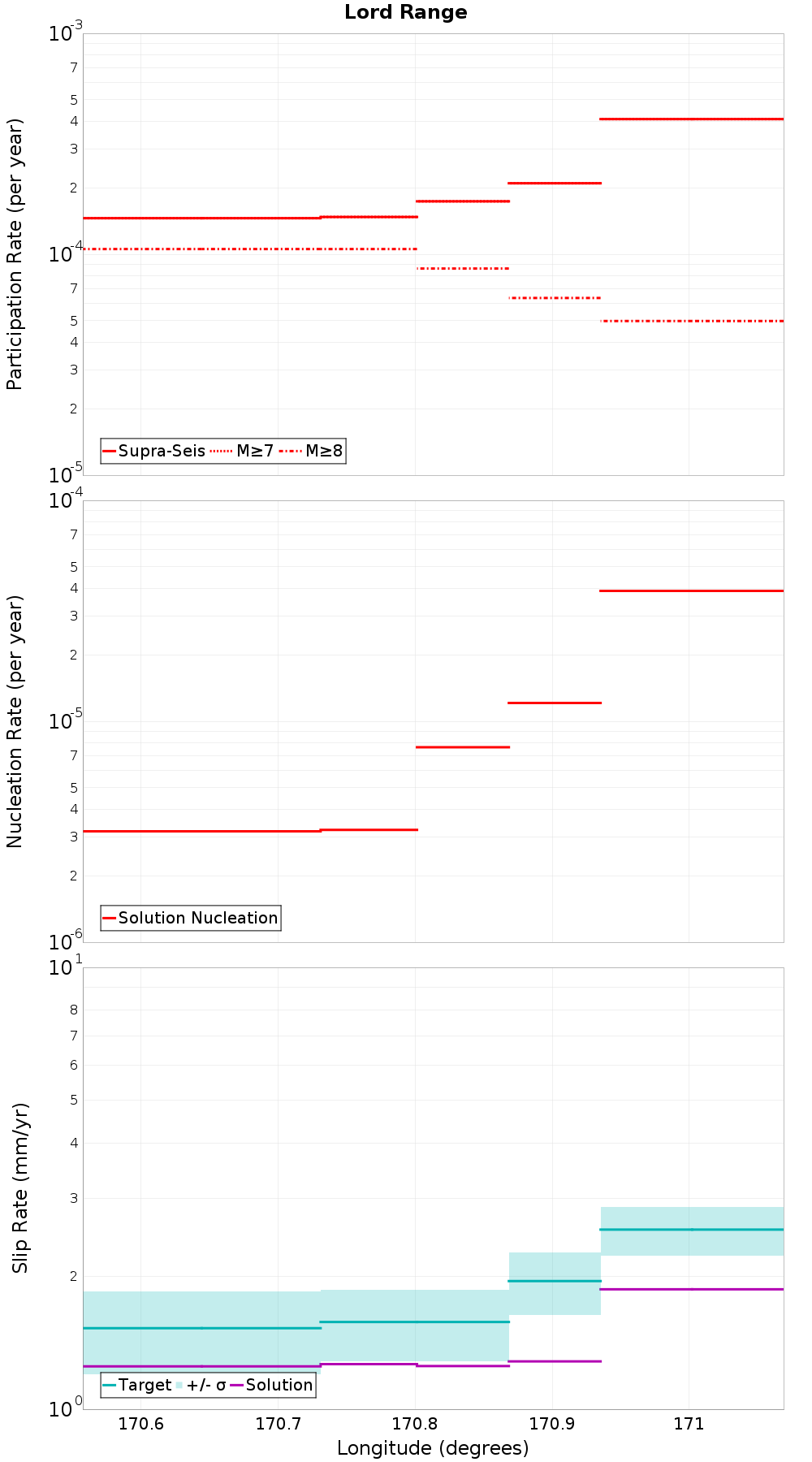 Along-strike plot