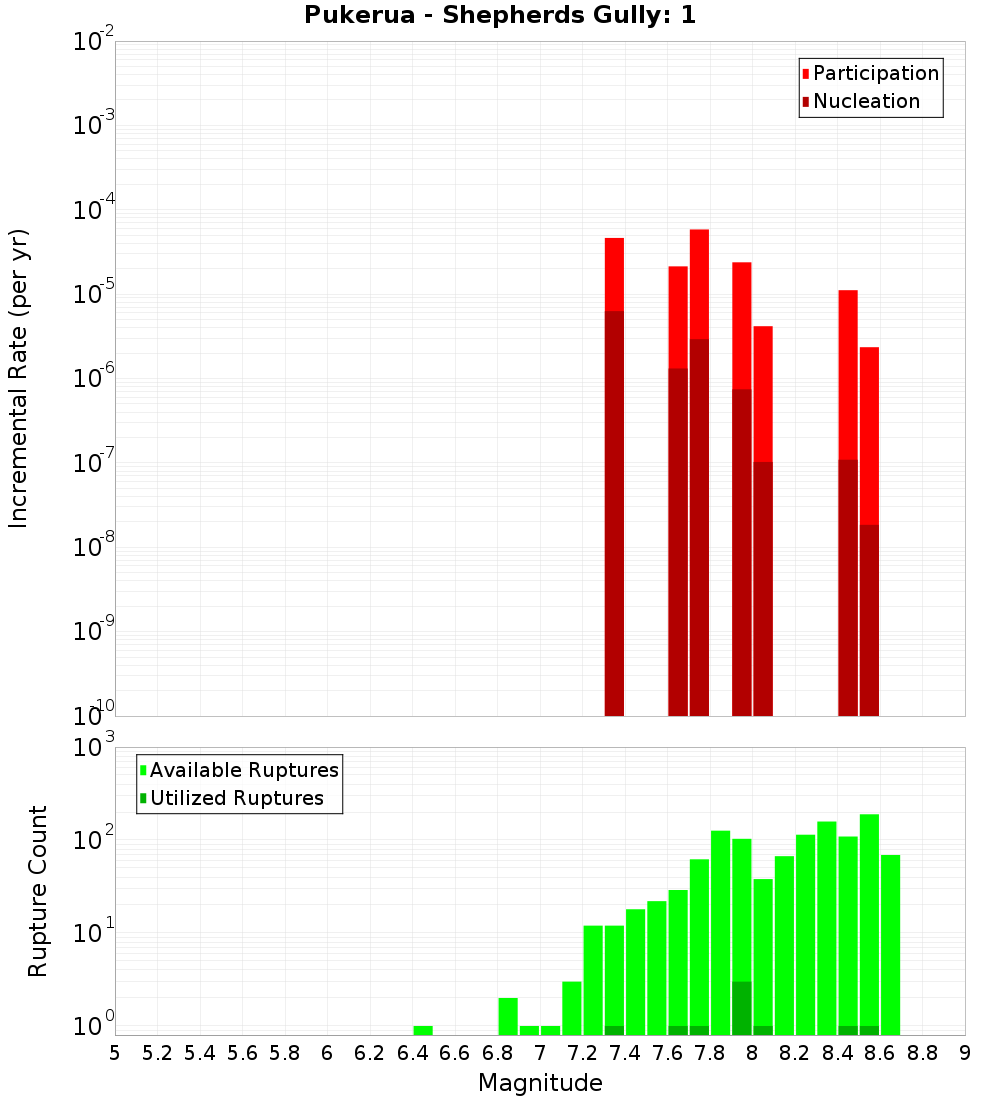 Incremental Plot
