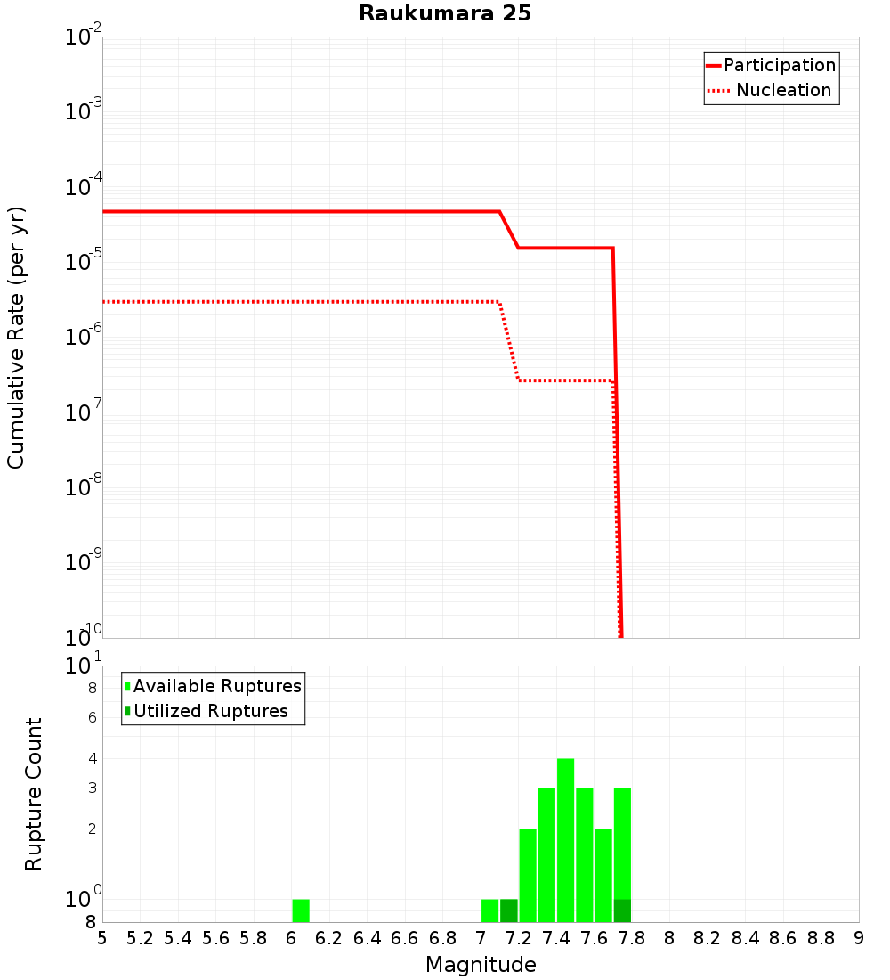 Cumulative Plot