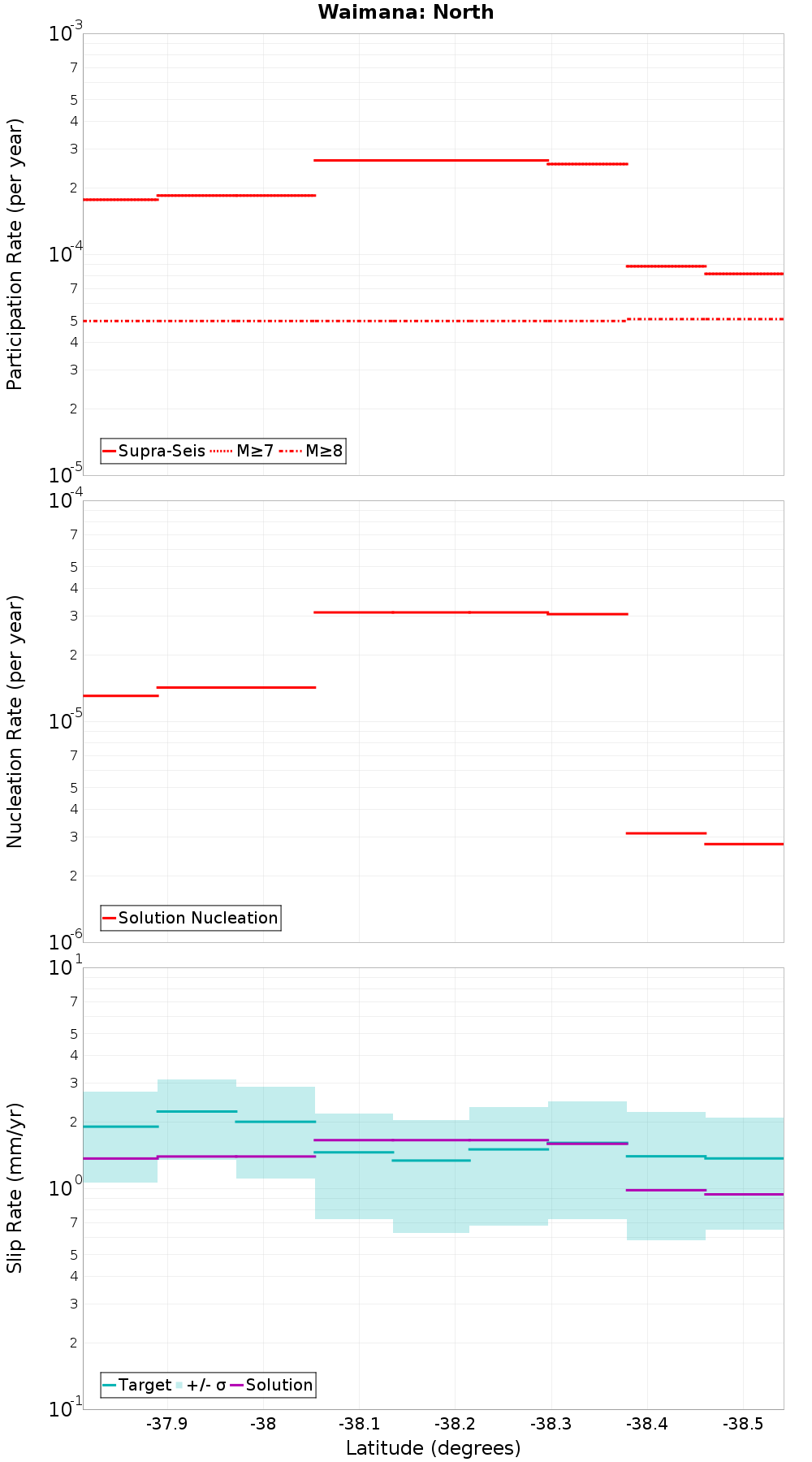 Along-strike plot
