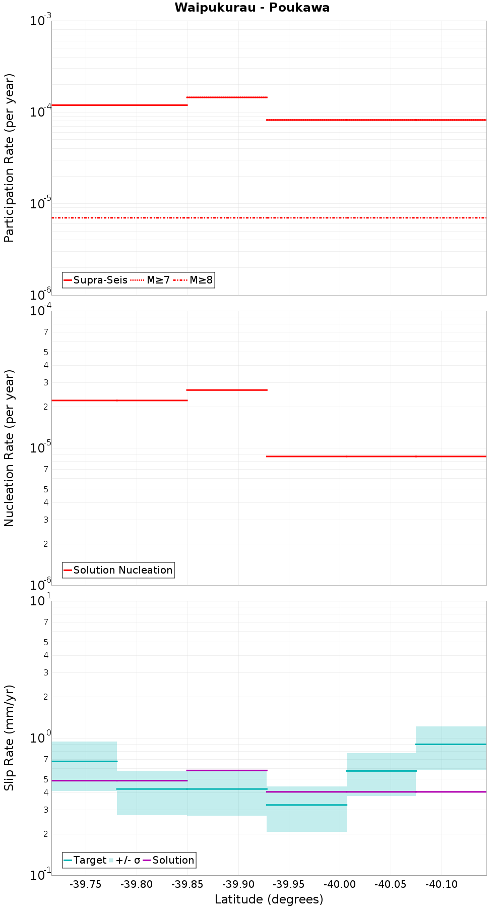 Along-strike plot