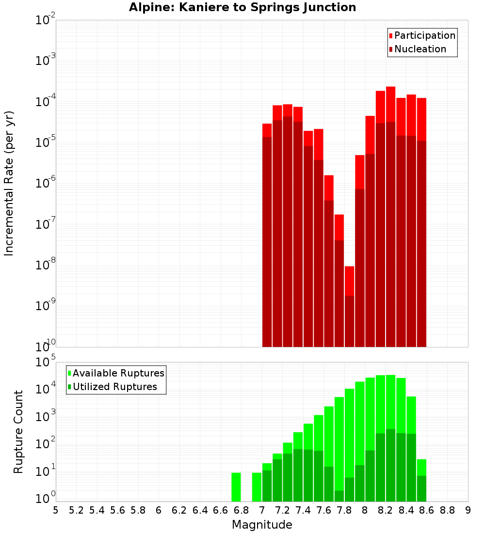 Incremental Plot