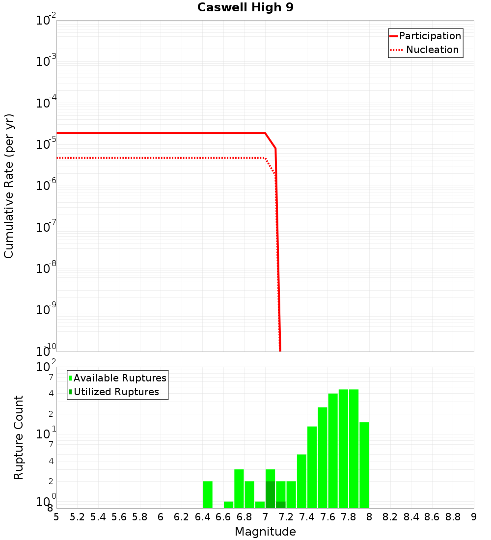 Cumulative Plot